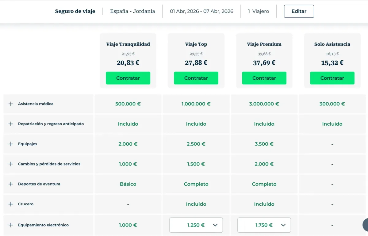 Comparativa de coberturas y límites entre los planes de seguro Heymondo